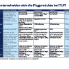 TUI 4U Flyer Produkttabelle Flug